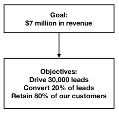 Goals and Objectives